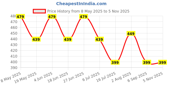 amazon.in dockstreet Men's/Unisex || Open Bottom || Stretchable || Drawstring Bottom Drawstring Pure Cotton Stretchable Baggy Jogger Pants dockstreet Price History Graph from 8 May 2025 to 4 Nov 2025