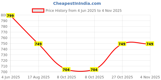 amazon.in panteasy Menswear Stylish Sexy Dog Printed Design Stretchable Nylon Spandex Swimwear Frenchie Briefs panteasy Price History Graph from 4 Jun 2025 to 4 Nov 2025