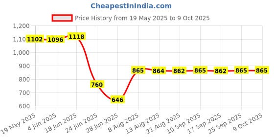 amazon.in MENT 10PCS 12V DC Mini Power Relay HYV6-DC12V-C SPDT 7A 20A PCB Mount with 5 Pin ment Price History Graph from 19 May 2025 to 9 Oct 2025