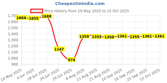 amazon.in MENT 12VDC Coil 8-Pins DPDT Mini Power Relays Signal Relays HK19F-SHG - Pack of 10 ment Price History Graph from 19 May 2025 to 14 Oct 2025