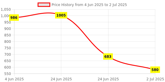 amazon.in Ment 1pc Heating Incubator Heater Element Plate for Chicken Bird Egg Incubator ment Price History Graph from 4 Jun 2025 to 2 Jul 2025