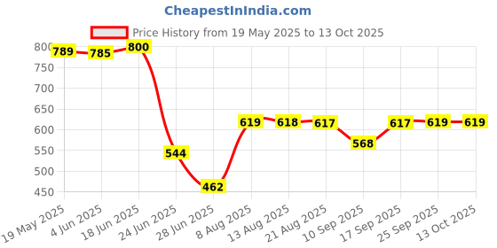 amazon.in ment 5 Pieces 24V DC Mini Power Relay SPDT 10A PCB Mount with 5 Pins HY3FF-DC24V ment Price History Graph from 19 May 2025 to 13 Oct 2025
