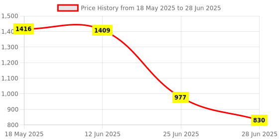 amazon.in MENT MPPT Solar Controller Solar Panel 5A Step-Down Constant Current Voltage Module Price History Graph from 18 May 2025 to 28 Jun 2025