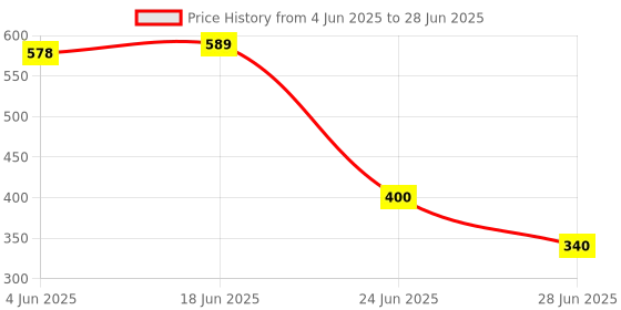 amazon.in MENT NE555 DC 5-12V Delay Relay Shield Timer Switch Module 0-120Second Adjustable Price History Graph from 4 Jun 2025 to 28 Jun 2025