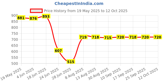 amazon.in MENT Relay LY2NJ 12V DC Small Relay 10A 8PIN Coil DPDT Price History Graph from 19 May 2025 to 12 Oct 2025