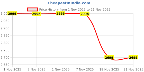 amazon.in MENTAL GENTLE mini Camera Keychain for HD 1080p Nostalgic Retro Photos, Video Effects vlogging, Real with 1.4 in LCD Screen | 32 gb sd Card Portable Camera for Travel Study Recording (White) mental gentle Price History Graph from 1 Nov 2025 to 21 Nov 2025