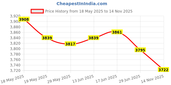 amazon.in MENTBERY XT60 Connector, MC4 to XT60 Extension Cable 2FT, XT60 Charging Cable, Solar to XT60 Cable 10AWG for Solar Panel Portable Power Station mentbery Price History Graph from 18 May 2025 to 14 Nov 2025