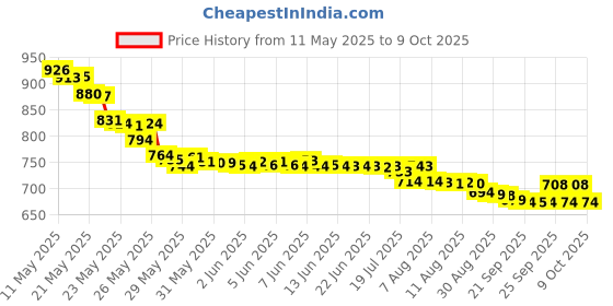 amazon.in Mentholatum Deep Heat Rub Cream - 100Gm Price History Graph from 11 May 2025 to 5 Oct 2025