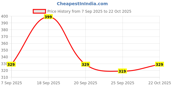 amazon.in Mentos Chewy Mint Candy Roll, Mint Flavour Pack Of 14, (14x29g) Price History Graph from 7 Sep 2025 to 22 Oct 2025