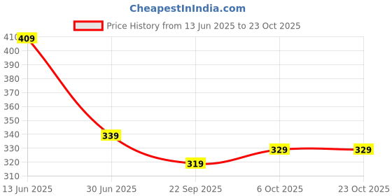 amazon.in Mentos Chewy Mint Candy Roll, Peach And Orange Mix Flavour Pack Of 14, (14x29g) Price History Graph from 13 Jun 2025 to 23 Oct 2025