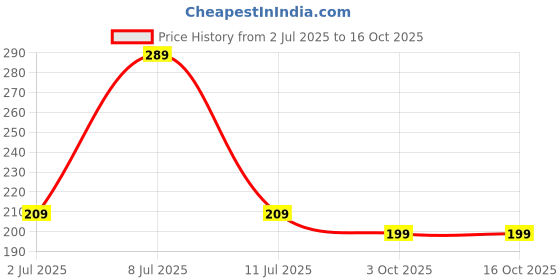 amazon.in Mentos Fruity Delight Peach Orange & Mango Taro Chewy Dragees With Blessing Ganeshji Rakhi | Rakhi Gift | 47 Price History Graph from 2 Jul 2025 to 16 Oct 2025