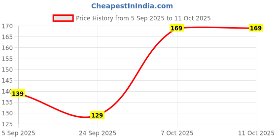 amazon.in Mentos Mints Chewy Dragees | 135g Bag | Imported Candy | Mentos Price History Graph from 5 Sep 2025 to 11 Oct 2025