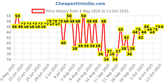 amazon.in Mentos, Rainbow Assorted, Chewy Dragees Pouch, 108g, (40pc x 2.7 Grams Each) Price History Graph from 4 May 2025 to 10 Oct 2025