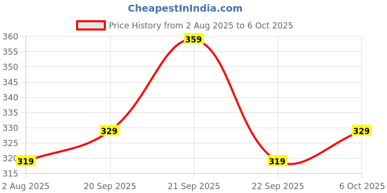 amazon.in Mentos Roll With Flavorful Grape Candies With Crunchy Coat Around Chew at Any Time or to Brighten Up the Birthday Parties 29 grams X 14 Roll Price History Graph from 2 Aug 2025 to 6 Oct 2025