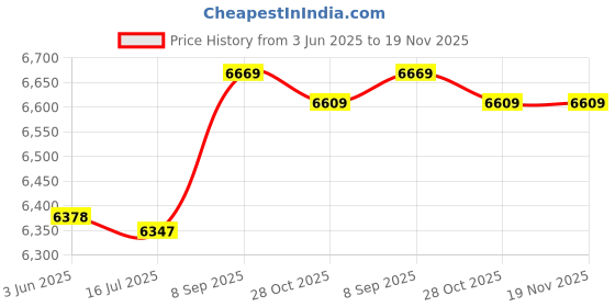 amazon.in 3nh Men/Women Blue Surf Aqua Beach Water Socks Swimming -3Xl 3nh Price History Graph from 3 Jun 2025 to 18 Nov 2025