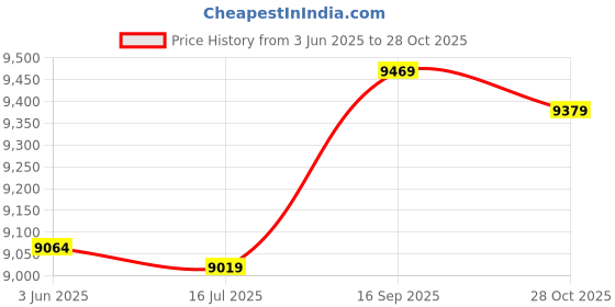 amazon.in ubersweet Men/Women Blue Surf Aqua Beach Water Socks Swimming Water Shoes [M] ubersweet Price History Graph from 3 Jun 2025 to 28 Oct 2025