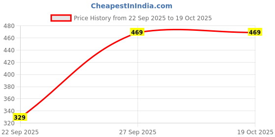 amazon.in health fit india Men/Women Cushioned Towel, Hi-Performance Soft Moisture Wicking Ankle Length Socks with High Absorbtion Terry Cotton Thick Hand Hair sweatbands (Set of 3 Pairs) (Model : SPANCO) health fit india Price History Graph from 22 Sep 2025 to 17 Oct 2025