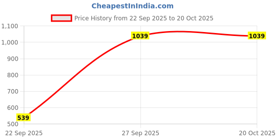 amazon.in health fit india Men/Women Cushioned Towel, Hi-Performance Soft Moisture Wicking Ankle Length Socks with High Absorbtion Terry Cotton Thick Hand Hair sweatbands (Set of 6 Pairs) (Model : SPANCO) health fit india Price History Graph from 22 Sep 2025 to 17 Oct 2025