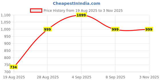 amazon.in eleg & stilance Men/Women Full Sleeves Thermal Body Warmer Tops Thick Woolen Winter Innerwear Top for Couple | Combo Grey. 32 Till 44 eleg & stilance Price History Graph from 19 Aug 2025 to 2 Nov 2025