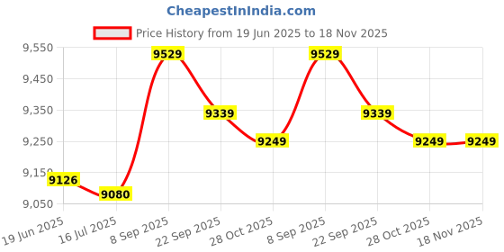amazon.in 3nh Men/Women Surf Aqua Beach Water Socks Quick Drying Swimming-Parent : Xl 3nh Price History Graph from 19 Jun 2025 to 18 Nov 2025
