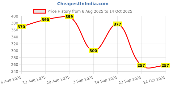 amazon.in Meow Care Shampoo | Suitable for All Cats & Kittens Price History Graph from 6 Aug 2025 to 13 Oct 2025