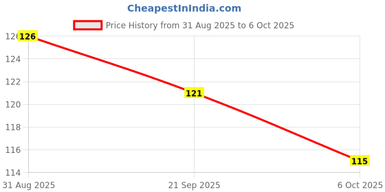 amazon.in Meowsi by HUFT Chicken Breast & Duck Pate Canned Wet Cat Food - 80 gm | Delicious & Soft-Textured Cat Food for Persian & All Breeds | Nutrient-Rich Diet for All Life Stages Price History Graph from 31 Aug 2025 to 6 Oct 2025