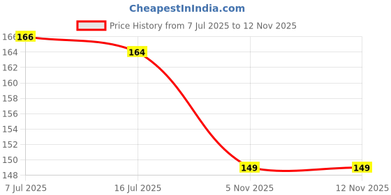 amazon.in Meowsi by HUFT Power Bites Cat Treats - Chicken & Fish - 50 gm | Treats for Kittens & Adult Cats | for Persian Cat & All Breeds | Tempting Bites for Cats Price History Graph from 7 Jul 2025 to 12 Nov 2025