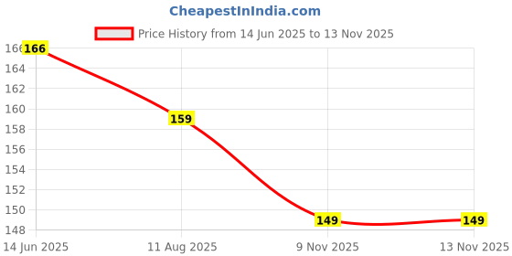 amazon.in Meowsi by HUFT Power Bites Cat Treats – Chicken, Fish & Cranberry – 50 gm | Irresistible Treats for Cats & Kittens | Persian Cat Favourite | Fun & Nutritious Price History Graph from 14 Jun 2025 to 12 Nov 2025