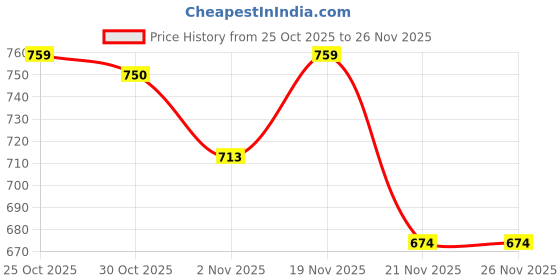 amazon.in Meowsi by HUFT Tuna & Chicken Mousse Cat Wet Food - 80 gm | Pack of 6 | Soft & Tasty Meal for Persian & All Breeds | Protein-Rich, Hydrating & Easy to Digest | Supports Growth & Overall Health Price History Graph from 25 Oct 2025 to 24 Nov 2025
