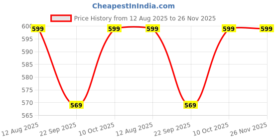 amazon.in MEPL Digital Bathroom Scale (SE 3030) Price History Graph from 12 Aug 2025 to 26 Nov 2025
