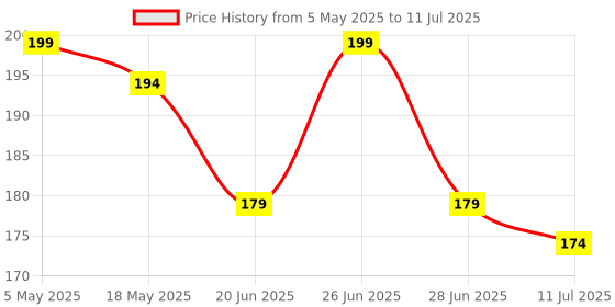 amazon.in MEPOINT Desktop Makeup Mirror, Portable Mirror,Table Desk Dual-Purpose Square Mirror Price History Graph from 5 May 2025 to 11 Jul 2025