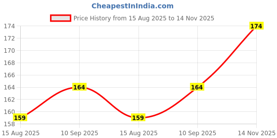 amazon.in MEPOINT Stainless Steel Makeup Mirror - Mini Portable Double-Sided Magnifying Handheld Dream Quicksand Glitter Tabletop Folding for Purses and Travel - Square (Purple) Color May Vary Price History Graph from 15 Aug 2025 to 14 Nov 2025
