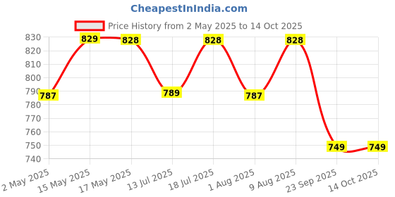 amazon.in mercape 100% Pure Copper Water Bottle | Leak Proof, Durable & Rust Proof | Non-Toxic & BPA Free Bottles | Eco Friendly Water Bottle (900 ml) (Pack of 1) mercape Price History Graph from 2 May 2025 to 13 Oct 2025