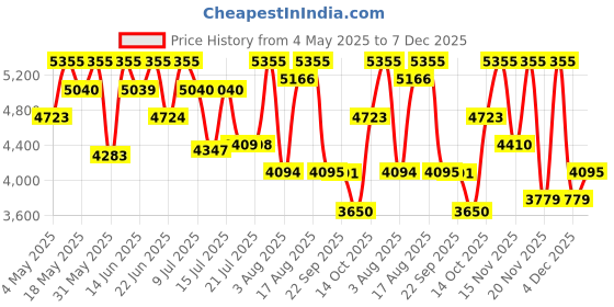 amazon.in Mercedes-Benz AIR Eau de Parfum 60ml (For Men) Price History Graph from 4 May 2025 to 7 Dec 2025