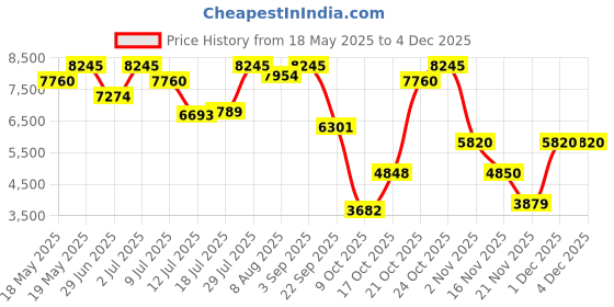 amazon.in Mercedes-Benz LAND Eau de Parfum 100ml (For Men) Price History Graph from 18 May 2025 to 3 Dec 2025