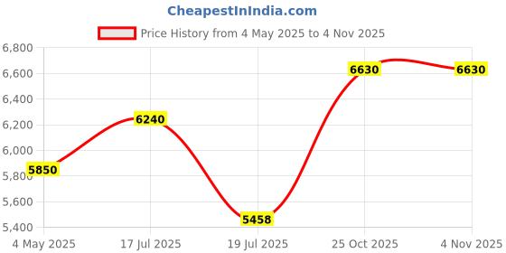 amazon.in Mercedes-Benz Man Blue Eau de Toilette 100ml Price History Graph from 4 May 2025 to 3 Nov 2025