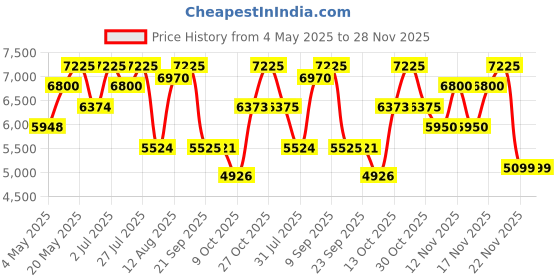 amazon.in Mercedes-Benz Sign For Men Eau de Parfum - 100 ml (For Men) Price History Graph from 4 May 2025 to 28 Nov 2025