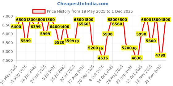 amazon.in Mercedes-Benz Sign Your Attitude Eau de Toilette for Men - 100ml Price History Graph from 18 May 2025 to 1 Dec 2025