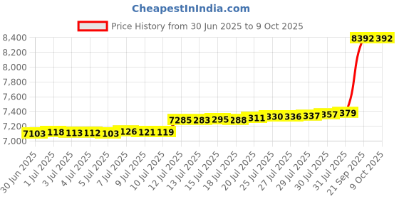 amazon.in Mercer Culinary Asian Collection Chinese Duck Slicer Price History Graph from 30 Jun 2025 to 9 Oct 2025