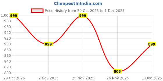 amazon.in MerchX Personalized,Customized Tabletop Photo Frame Acrylic Printed Happy Birthday LED Table Lamp/Plaque Personalised with Birthday Decoration/Gift for Family,Friend & Special one Design-00233 Price History Graph from 29 Oct 2025 to 1 Dec 2025