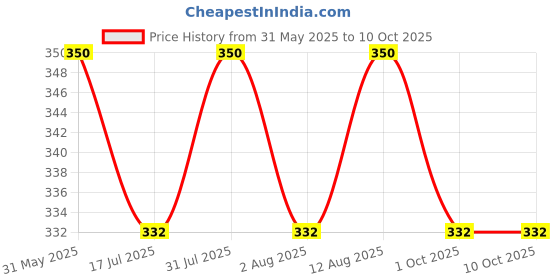 amazon.in aanij MERCK pH Indicator Paper pH 1.0 to 14.0 PH Indicator Papers Full Range 10 book (200 Strips) Pack of 1 aanij Price History Graph from 31 May 2025 to 10 Oct 2025