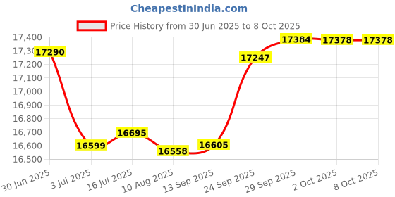 amazon.in MERCS: KemVar Starter Pack Price History Graph from 30 Jun 2025 to 8 Oct 2025