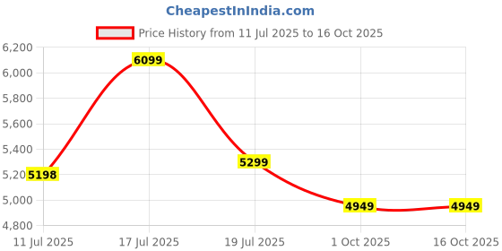 amazon.in swiss military Mercury Series Soft Case Eight Wheel Luggage Trolley Bag with TSA-Lock, Grey, (Small, 55cm-20 Inch) swiss military Price History Graph from 11 Jul 2025 to 15 Oct 2025