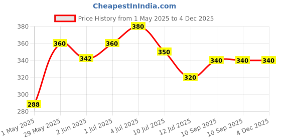 amazon.in labworld mercury silver glass thermometer -10 to 110 degrees celsius pack of 1, 300mm for laboratory industrial and household purpose,plastic case labworld Price History Graph from 1 May 2025 to 3 Dec 2025