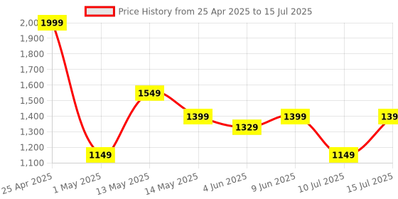amazon.in MERCUSYS AC1200 Wireless Dual_Band WiFi Router Mercusys AC10 | 1200 Mbps Wi-Fi Speed | 4 High Gain Antennas | Parental Control | IPTV and IPv6 Supported, White mercusys Price History Graph from 25 Apr 2025 to 15 Jul 2025