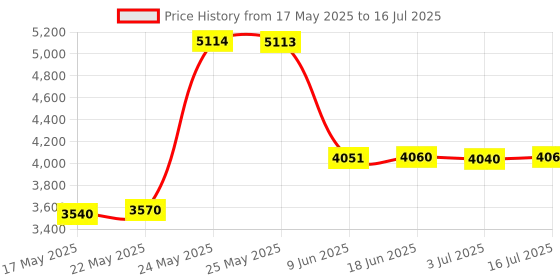 amazon.in Merdia Numeric Keypad Wired Numpad 34 Keys External Mini Slim Keyboard Magicforce for Financial Cashier Securities-Black merdia Price History Graph from 17 May 2025 to 16 Jul 2025