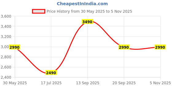amazon.in aldo MERECLYA Black Womens Wallet aldo Price History Graph from 30 May 2025 to 4 Nov 2025