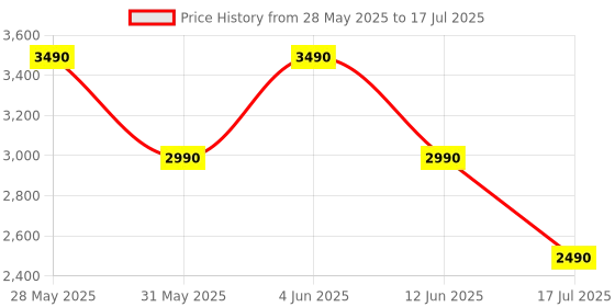 amazon.in aldo MERECLYA White Womens Wallet aldo Price History Graph from 28 May 2025 to 17 Jul 2025