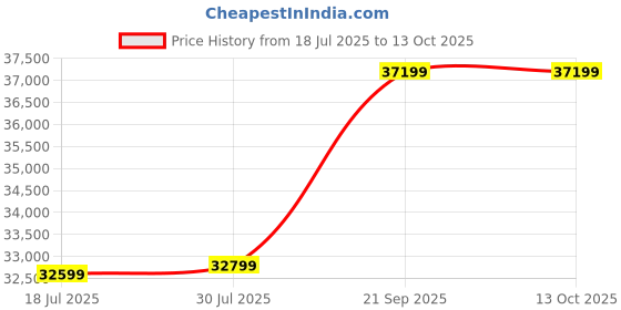 amazon.in MEREDO Soundbar for TV Devices with Subwoofer 3.1 Channel PC Gaming Soundbar RGB Audio Sync Light BT 5.3/HD-ARC/Optical/AUX/USB TV Computer Speaker for Desktop/Laptop Game Consoles Home Cinema Price History Graph from 18 Jul 2025 to 13 Oct 2025