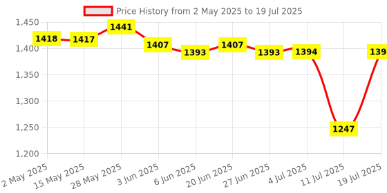 amazon.in Meri Shop 20-60A MPPT PWM Solar Panel Battery Regulator Charge Controller LCD Display 30A Price History Graph from 2 May 2025 to 11 Jul 2025